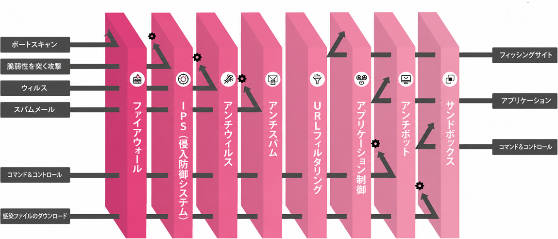 Check Point UTMの多層防御イメージ
