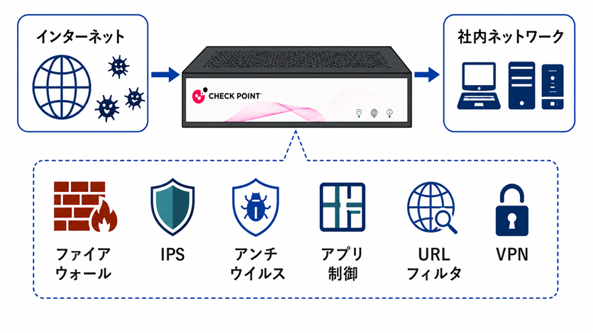 インターネットからUTMを通して社内ネットワークを守る図