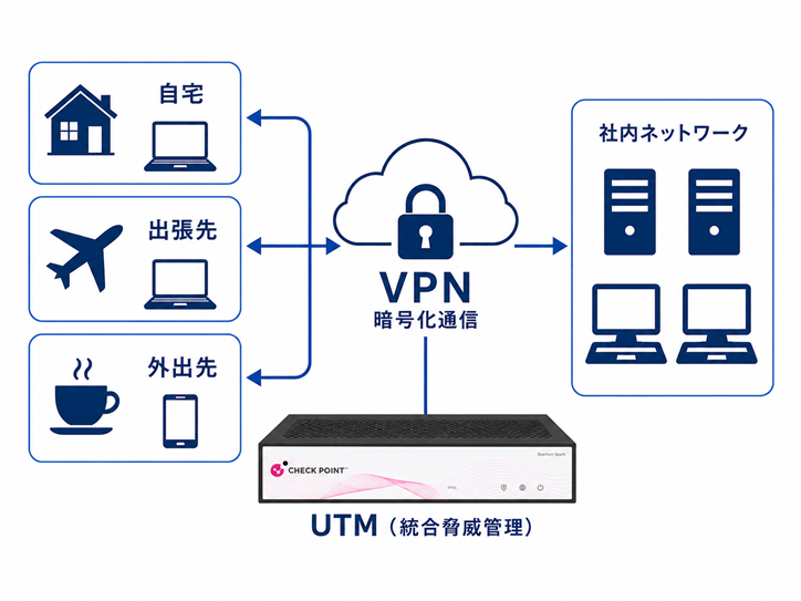 リモートアクセスVPNの説明図